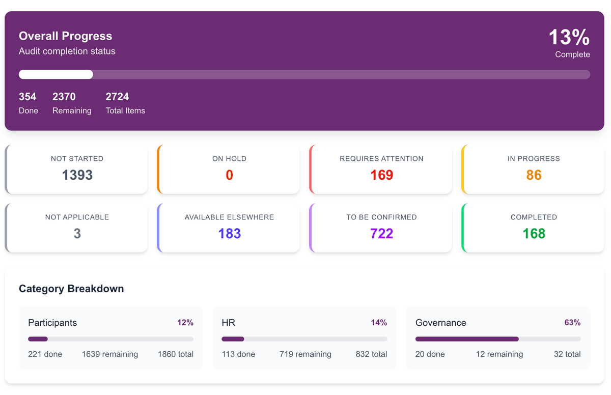NDIS Compliance Dashboard Workflow
